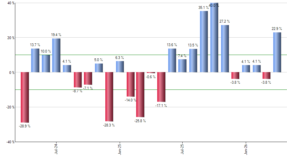 IMTM monthly returns chart