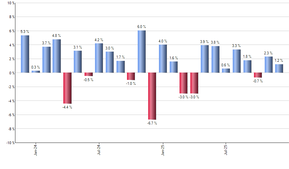 PDBC monthly returns chart