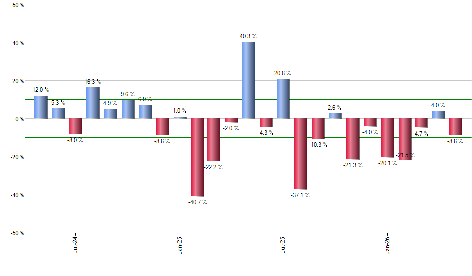 VZ monthly returns chart