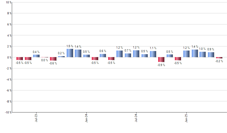 IXC monthly returns chart