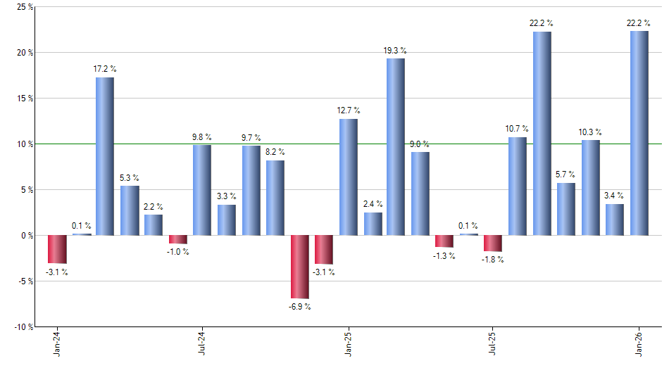 EWI monthly returns chart