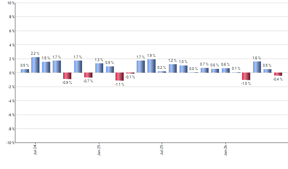 LQD monthly returns chart