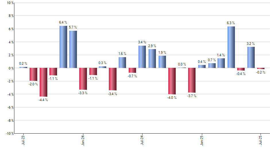 GSIE monthly returns chart
