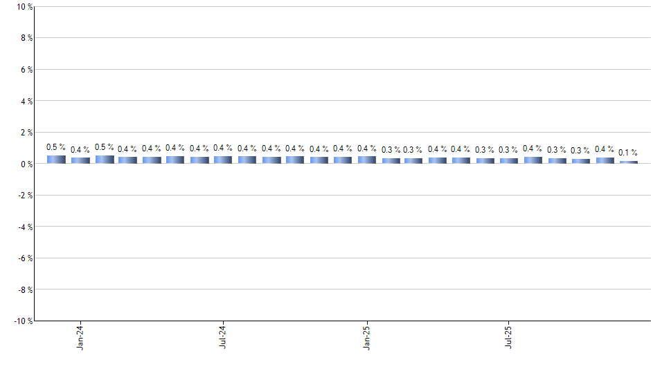 GCC monthly returns chart