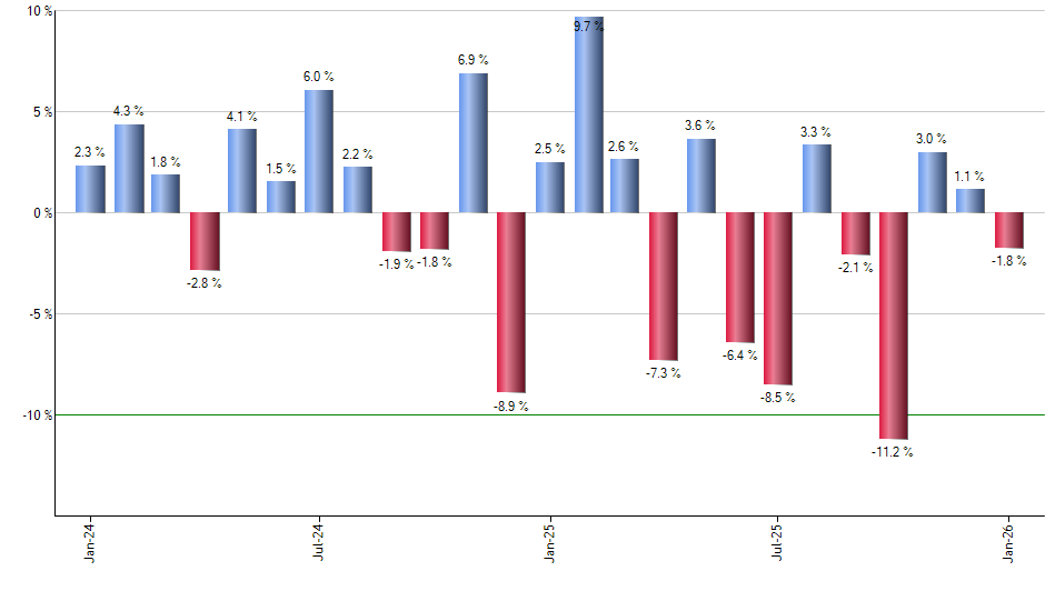WMB monthly returns chart