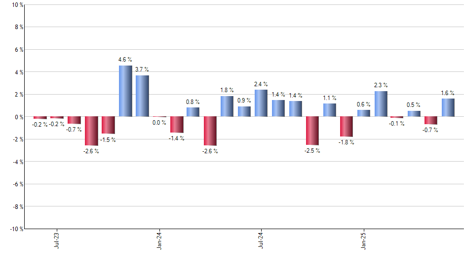 TFLO monthly returns chart
