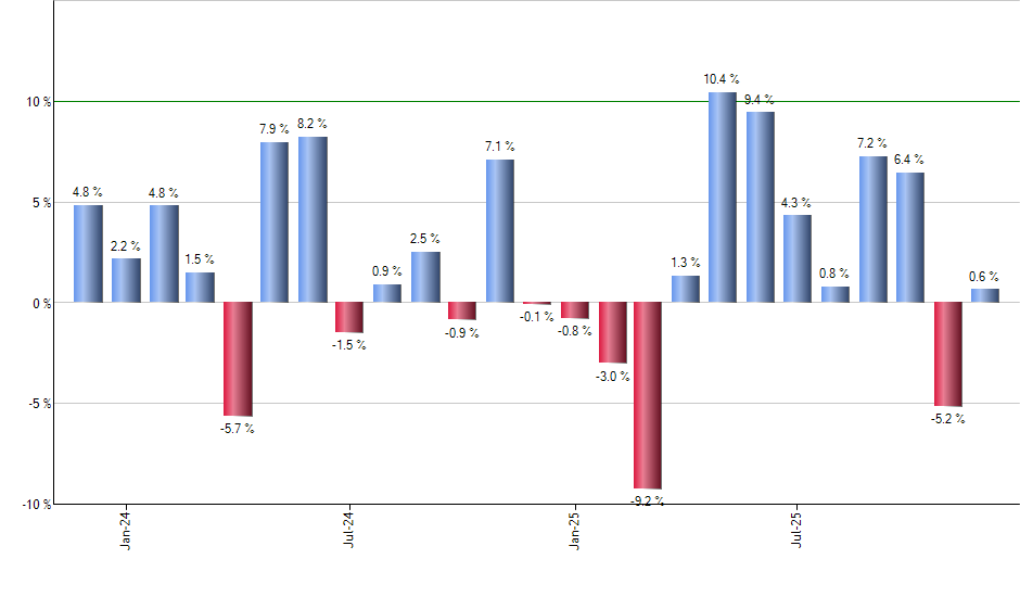 DGZ monthly returns chart