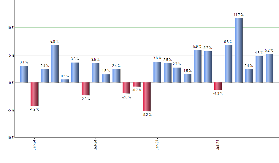 IGOV monthly returns chart