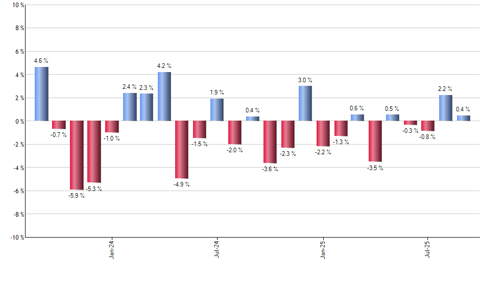 VT monthly returns chart