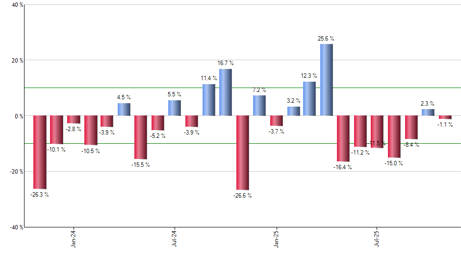 SJB monthly returns chart
