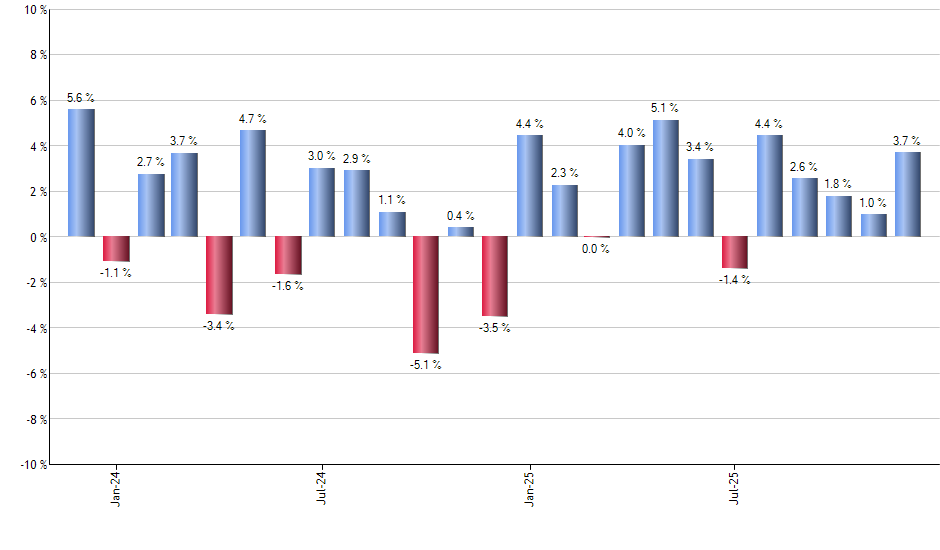 SIVR monthly returns chart