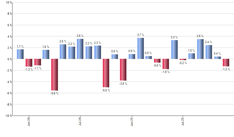 AAPL monthly returns chart