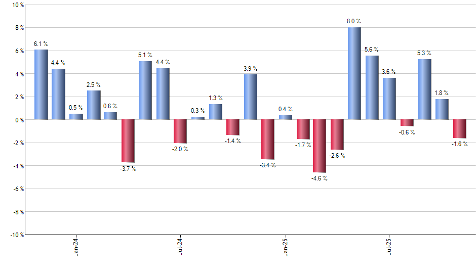 ITA monthly returns chart