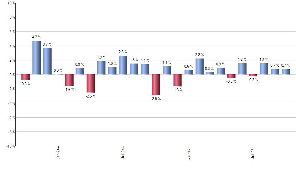 BLOK monthly returns chart