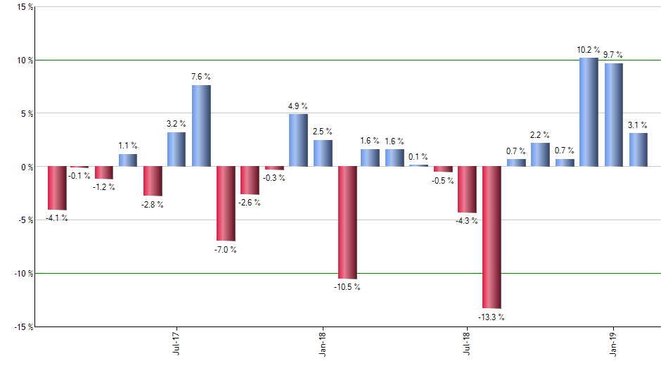 SCHE monthly returns chart