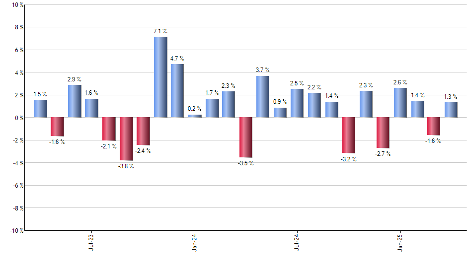 DON monthly returns chart