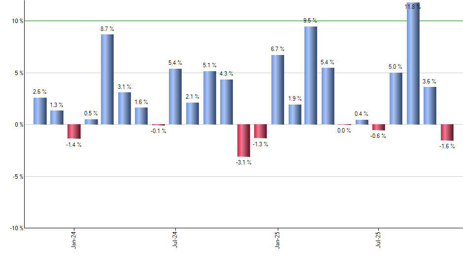 SPLK monthly returns chart