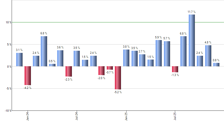SYLD monthly returns chart