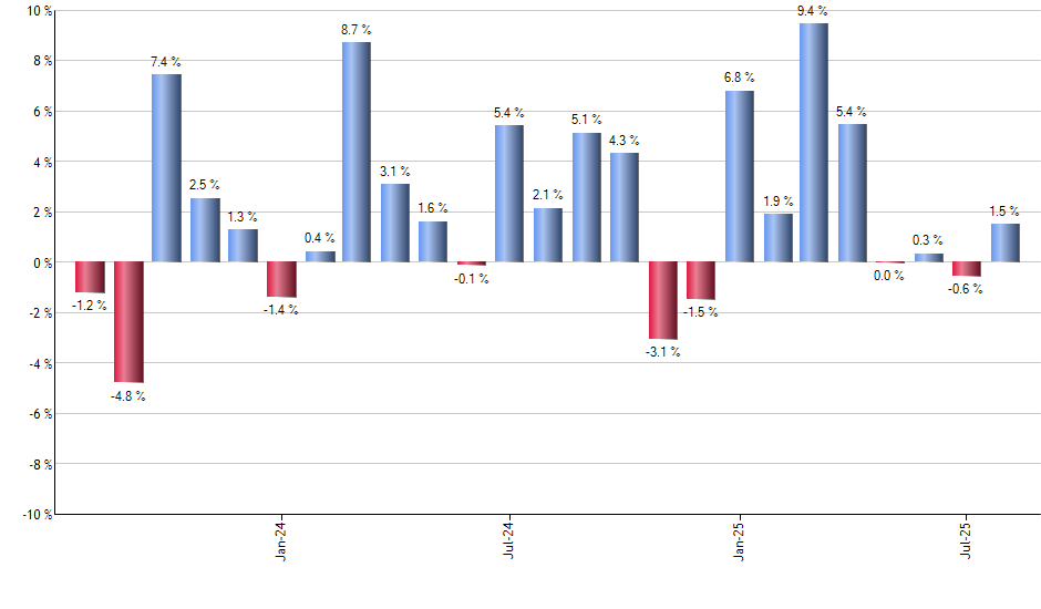 VRP monthly returns chart