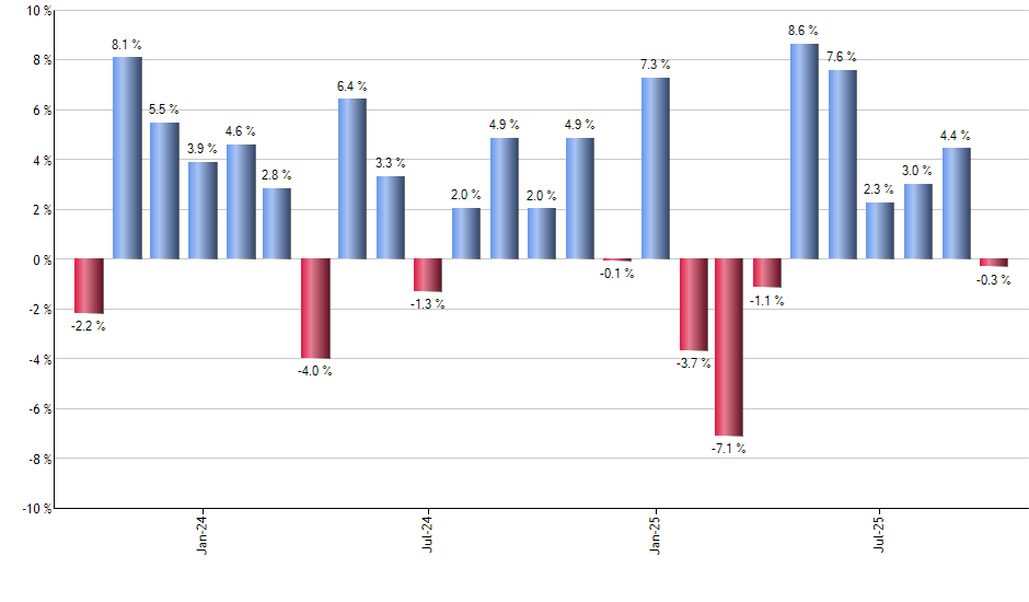 HYHG monthly returns chart