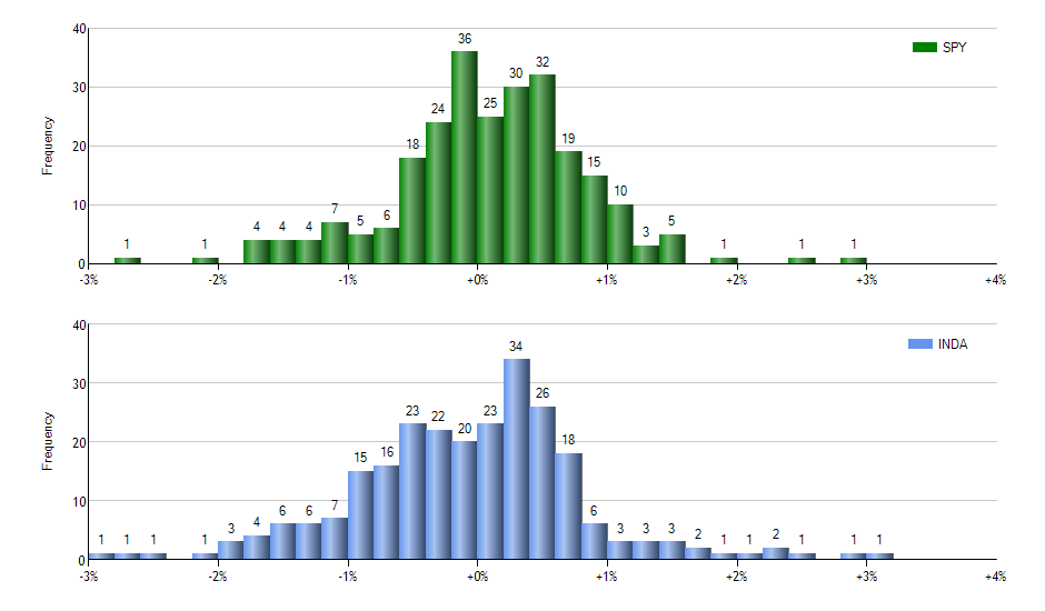 F monthly returns chart