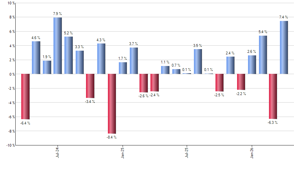 QGRO monthly returns chart
