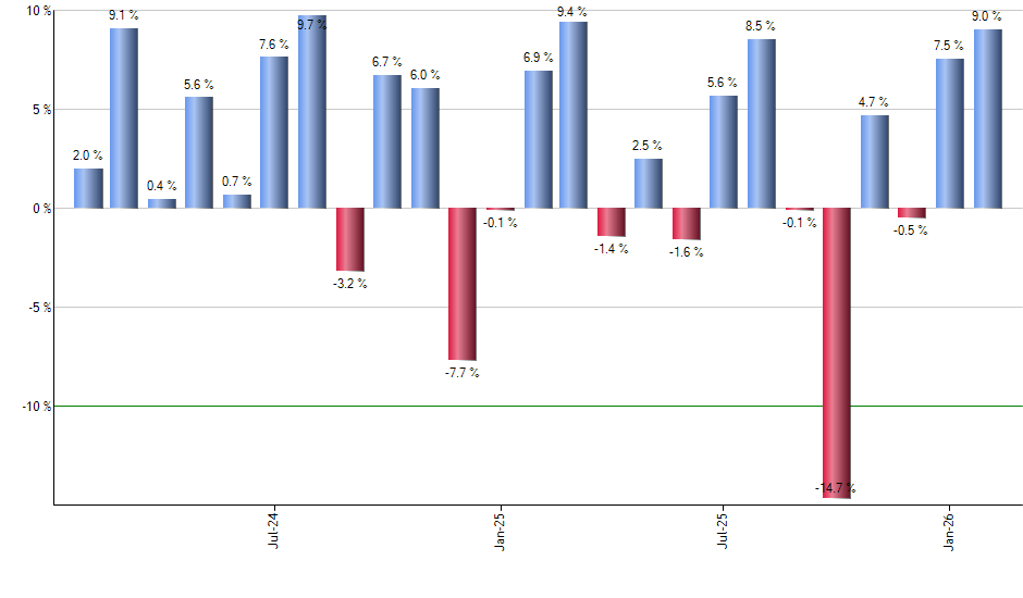 ESNT monthly returns chart