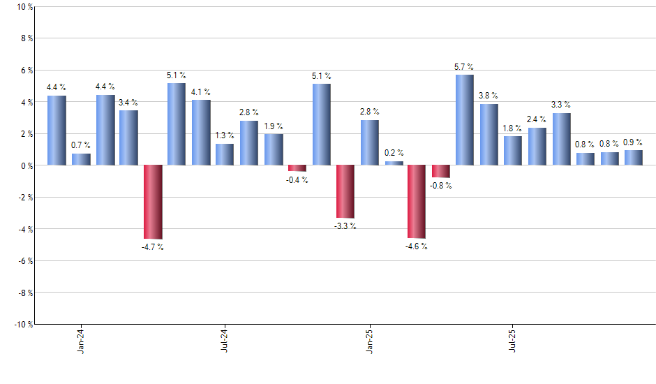 SLQD monthly returns chart