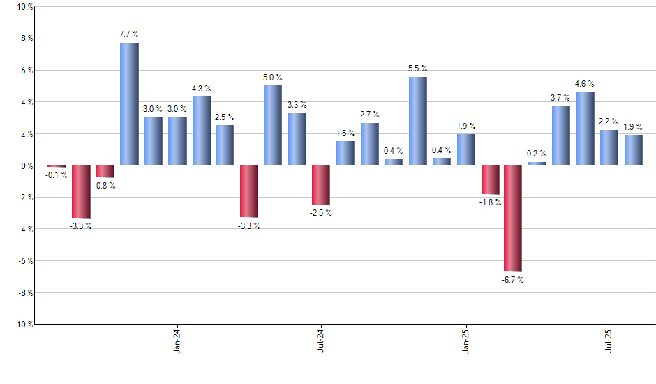 IWM monthly returns chart