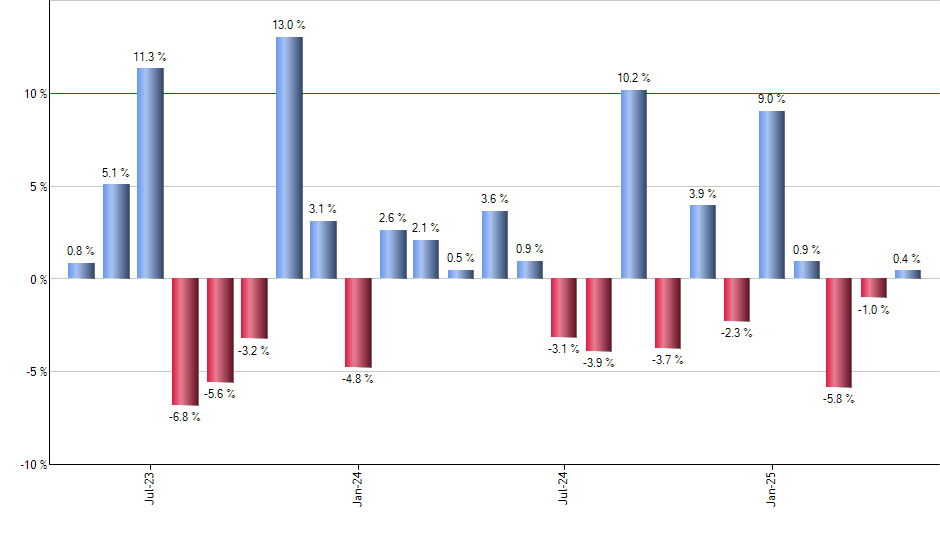 KMLM monthly returns chart