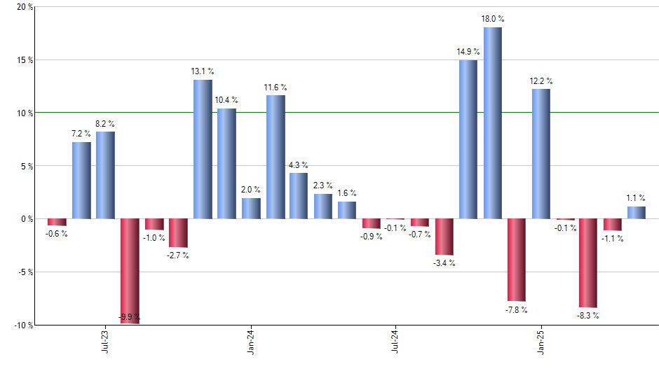 DLN monthly returns chart