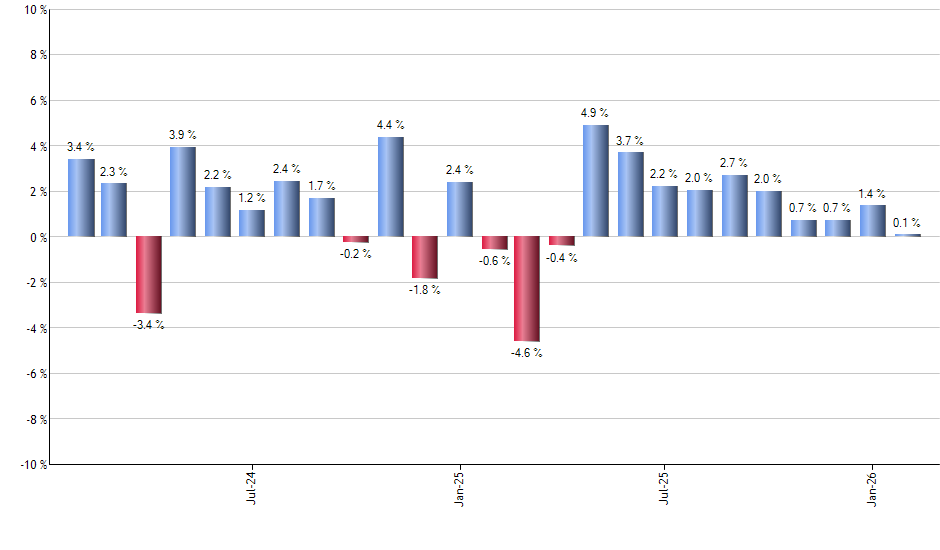 CRWD monthly returns chart