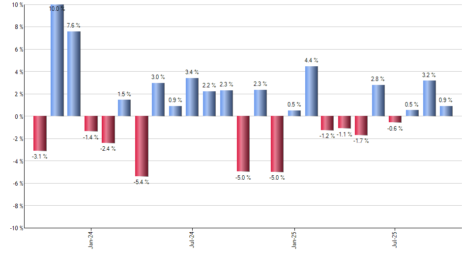 IBM monthly returns chart