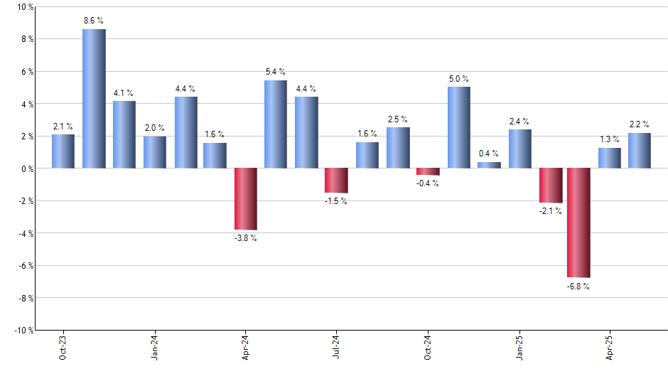 NYF monthly returns chart