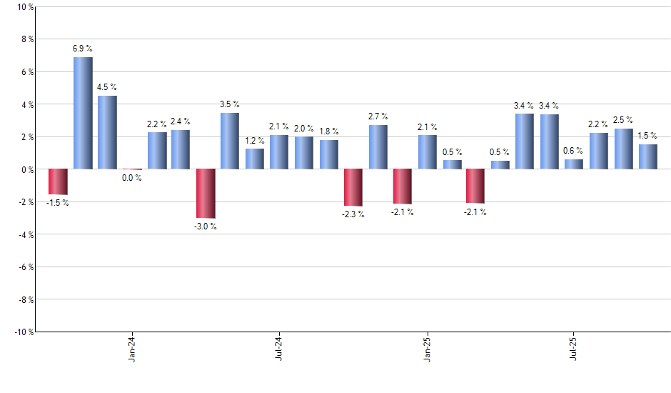 SMIN monthly returns chart