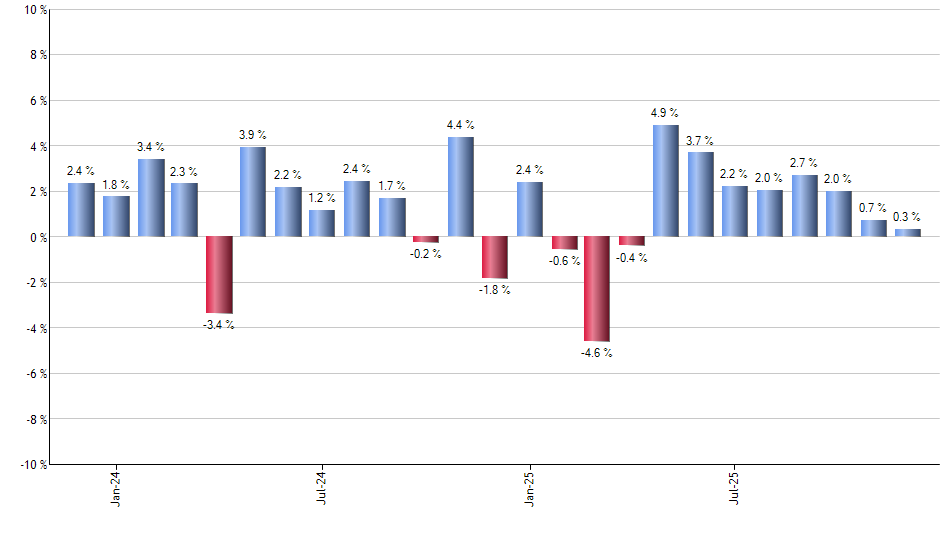 SCHY monthly returns chart