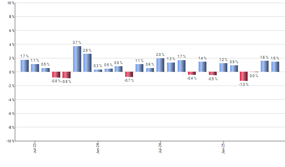FDIS monthly returns chart