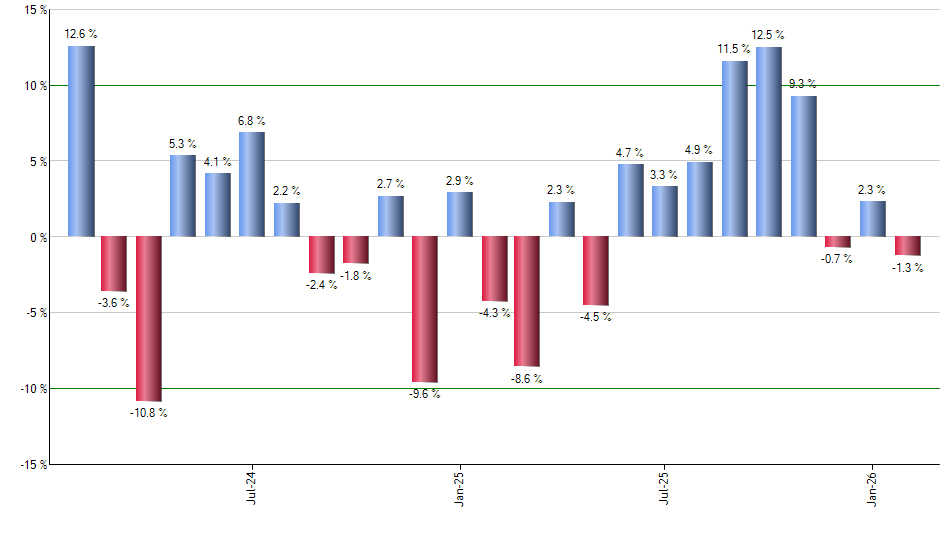 TLT monthly returns chart