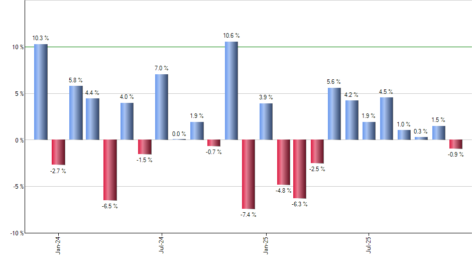 IWV monthly returns chart