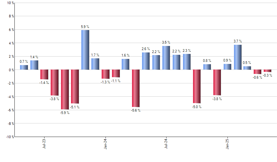 XLE monthly returns chart