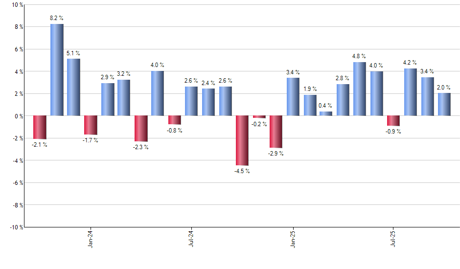 PSCM monthly returns chart