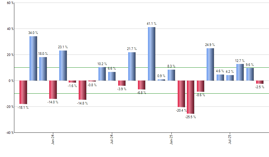 IOO monthly returns chart