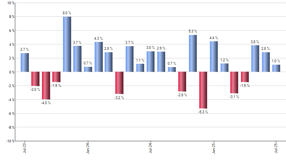 IEV monthly returns chart