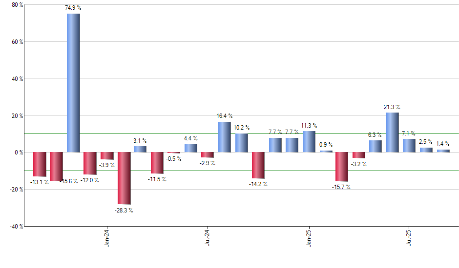 MUNI monthly returns chart