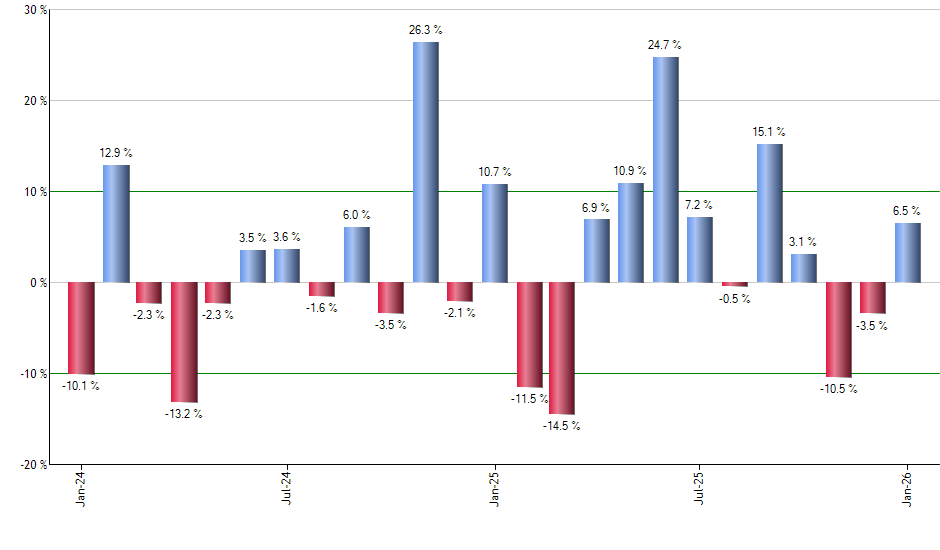 CGBL monthly returns chart