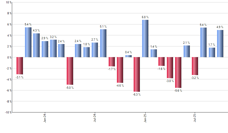 PWR monthly returns chart