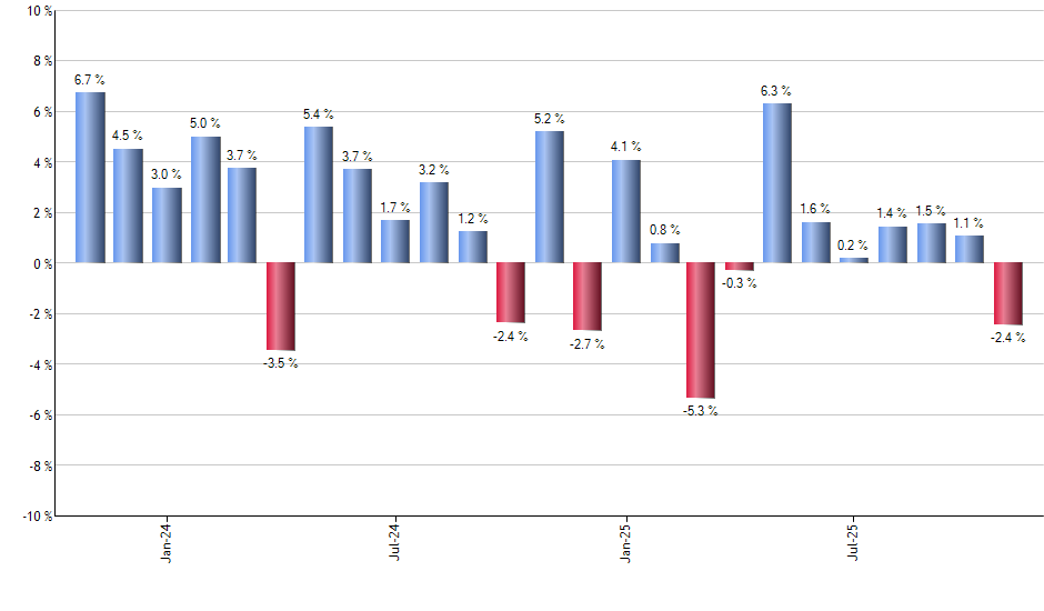 EBND monthly returns chart