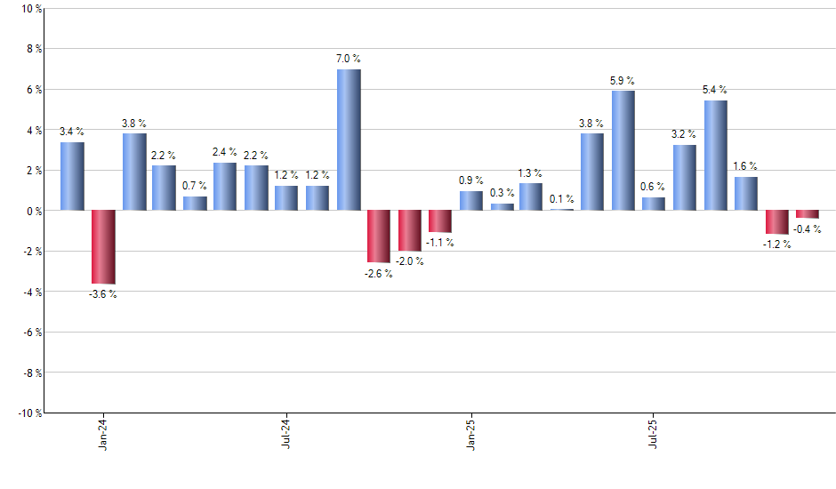 BAR monthly returns chart