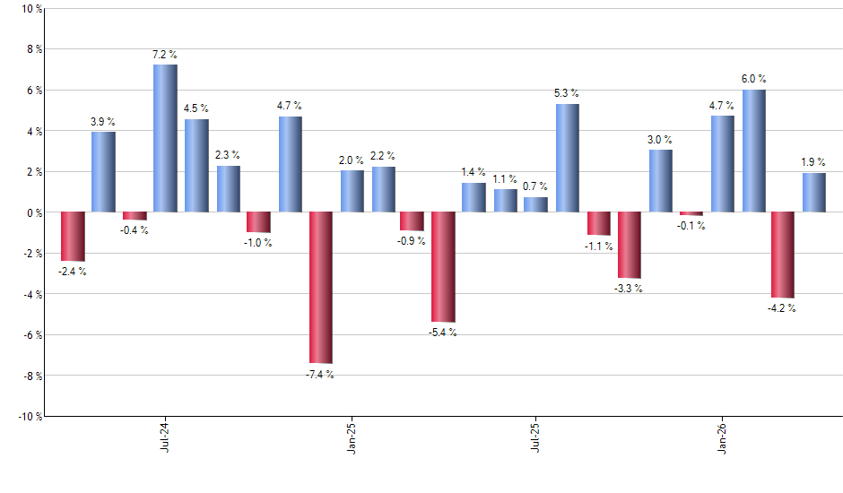 PHDG monthly returns chart