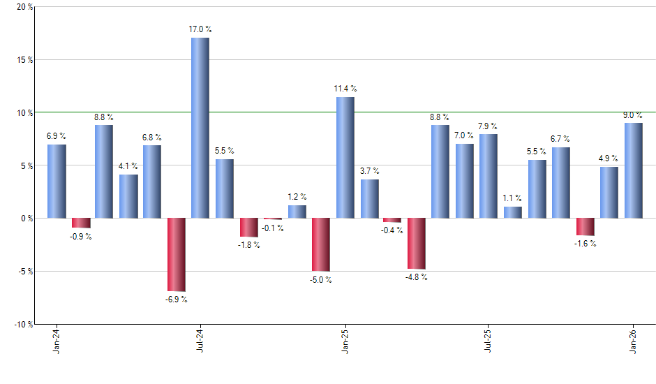 MCHI monthly returns chart